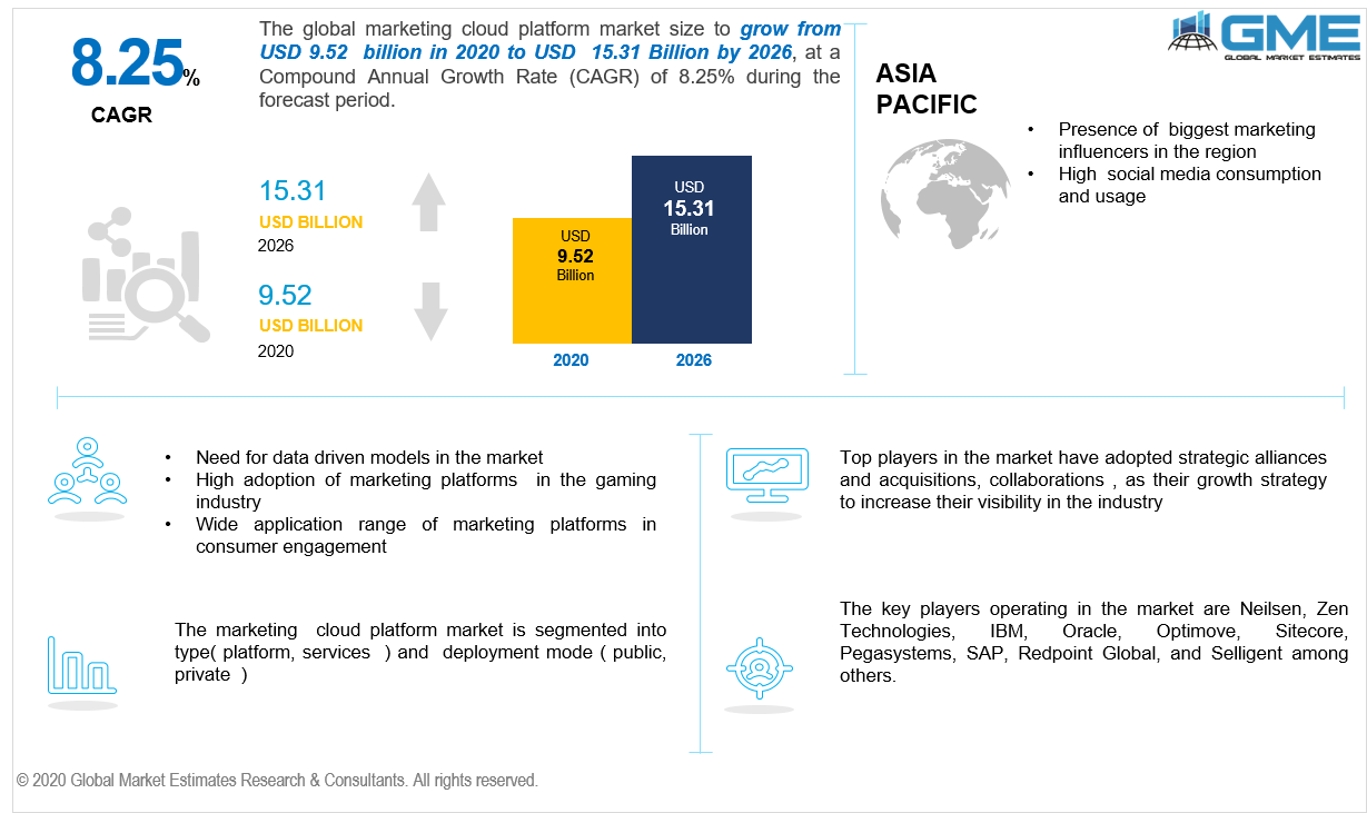 Marketing Cloud Platform Market